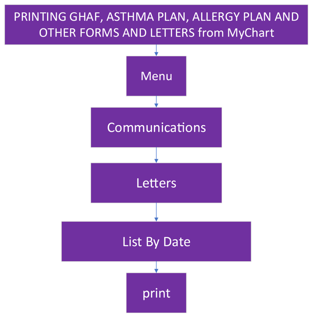 Access Forms Instructions: PRINTING GHAF, ASTHMA PLAN, ALLERGY PLAN AND OTHER FORMS AND LETTERS from MyChart -> Menu -> Communications -> Letters -> List By Date -> print