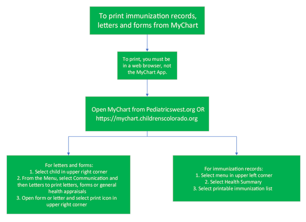 To print immunization records, letters and forms from MyChart -> To print, you must be in a web browser, not the MyChart App. -> Open MyChart from Pediatricswest.org OR https://mychart.childrenscolorado.org -> For letters and forms: 1. Select child in upper right corner 2. From the Menu, select Communication and then Letters to print letters, forms or general health appraisals 3. Open form or letter and select print icon in upper right corner For immunization records: 1. Select menu in upper left corner 2. Select Health Summary 3. Select printable immunization list