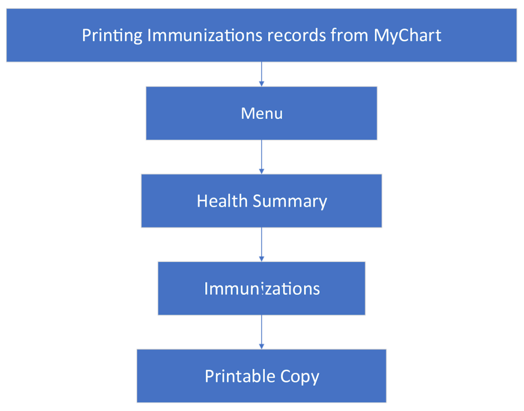 Printing Immunizations records from MyChart -> Menu -> Health Summary -> Immunizations -> Printable Copy